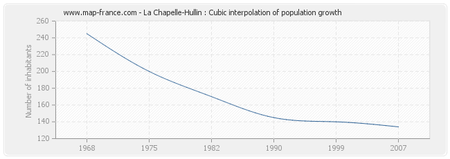 La Chapelle-Hullin : Cubic interpolation of population growth